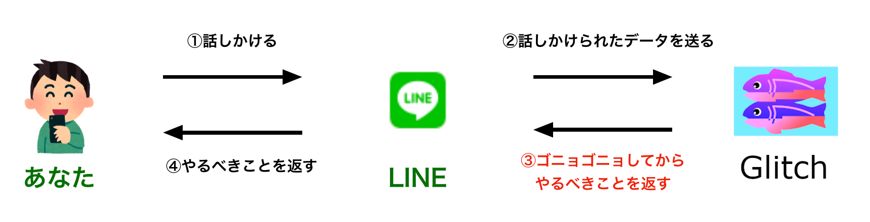 LINE Botをつくろう!